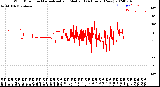 Milwaukee Weather Wind Direction<br>Normalized and Median<br>(24 Hours) (New)