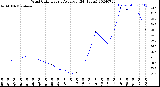 Milwaukee Weather Wind Chill<br>Hourly Average<br>(24 Hours)