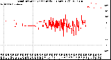 Milwaukee Weather Wind Direction<br>Normalized<br>(24 Hours) (Old)