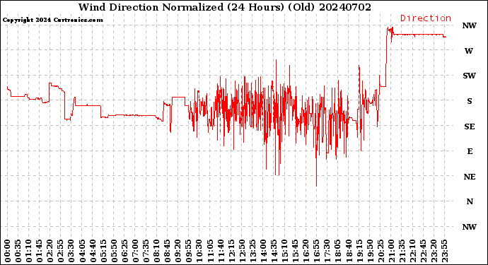 Milwaukee Weather Wind Direction<br>Normalized<br>(24 Hours) (Old)