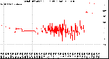 Milwaukee Weather Wind Direction<br>(24 Hours) (Raw)