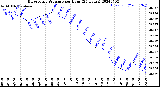 Milwaukee Weather Barometric Pressure<br>per Hour<br>(24 Hours)