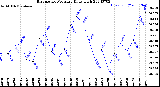 Milwaukee Weather Barometric Pressure<br>Daily High