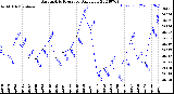 Milwaukee Weather Barometric Pressure<br>Daily Low