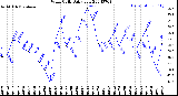 Milwaukee Weather Wind Chill<br>Daily Low