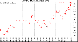 Milwaukee Weather Dew Point<br>(24 Hours)