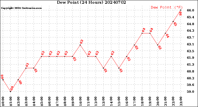 Milwaukee Weather Dew Point<br>(24 Hours)