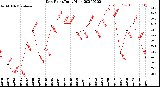 Milwaukee Weather Dew Point<br>Daily High