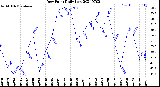 Milwaukee Weather Dew Point<br>Daily Low