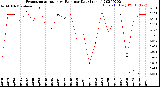 Milwaukee Weather Evapotranspiration<br>vs Rain per Day<br>(Inches)