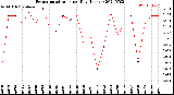 Milwaukee Weather Evapotranspiration<br>per Day (Inches)