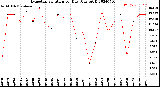 Milwaukee Weather Evapotranspiration<br>per Day (Ozs sq/ft)