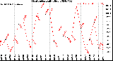 Milwaukee Weather Heat Index<br>Daily High