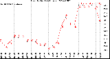 Milwaukee Weather Heat Index<br>(24 Hours)