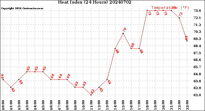 Milwaukee Weather Heat Index<br>(24 Hours)