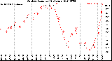 Milwaukee Weather Outdoor Humidity<br>(24 Hours)