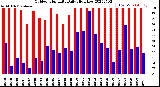 Milwaukee Weather Outdoor Humidity<br>Daily High/Low