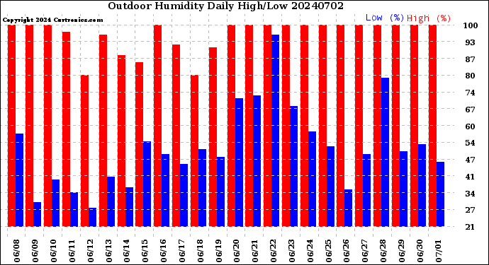 Milwaukee Weather Outdoor Humidity<br>Daily High/Low