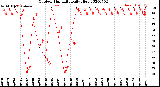 Milwaukee Weather Outdoor Humidity<br>Daily High