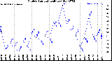 Milwaukee Weather Outdoor Humidity<br>Daily Low