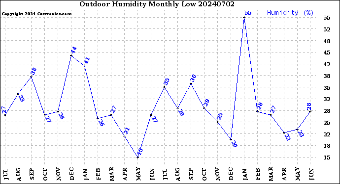 Milwaukee Weather Outdoor Humidity<br>Monthly Low