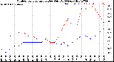 Milwaukee Weather Outdoor Temperature<br>vs Dew Point<br>(24 Hours)