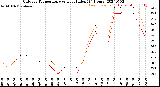 Milwaukee Weather Outdoor Temperature<br>vs Heat Index<br>(24 Hours)