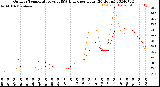 Milwaukee Weather Outdoor Temperature<br>vs THSW Index<br>per Hour<br>(24 Hours)