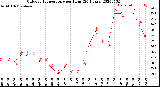 Milwaukee Weather Outdoor Temperature<br>per Hour<br>(24 Hours)