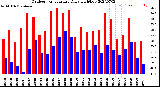 Milwaukee Weather Outdoor Temperature<br>Daily High/Low