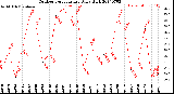 Milwaukee Weather Outdoor Temperature<br>Daily High