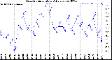 Milwaukee Weather Outdoor Temperature<br>Daily Low