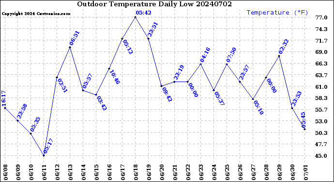 Milwaukee Weather Outdoor Temperature<br>Daily Low