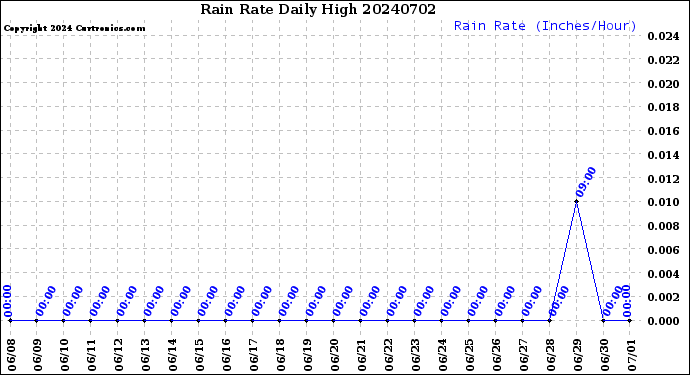 Milwaukee Weather Rain Rate<br>Daily High