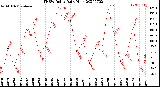 Milwaukee Weather THSW Index<br>Daily High