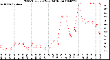 Milwaukee Weather THSW Index<br>per Hour<br>(24 Hours)