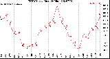 Milwaukee Weather THSW Index<br>Monthly High