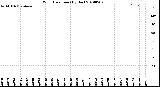 Milwaukee Weather Wind Direction<br>(By Day)