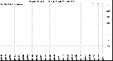 Milwaukee Weather Wind Direction<br>Daily High