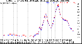 Milwaukee Weather Outdoor Temp / Dew Point<br>by Minute<br>(24 Hours) (Alternate)