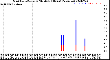 Milwaukee Weather Wind Speed/Gusts<br>by Minute<br>(24 Hours) (Alternate)