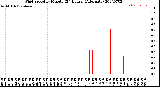 Milwaukee Weather Wind Speed<br>by Minute<br>(24 Hours) (Alternate)