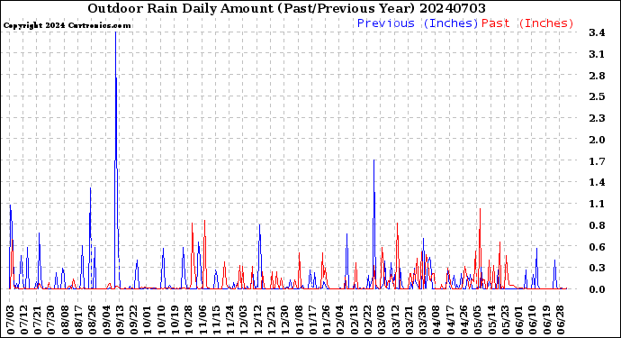 Milwaukee Weather Outdoor Rain<br>Daily Amount<br>(Past/Previous Year)