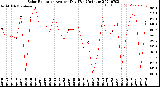 Milwaukee Weather Solar Radiation<br>Avg per Day W/m2/minute