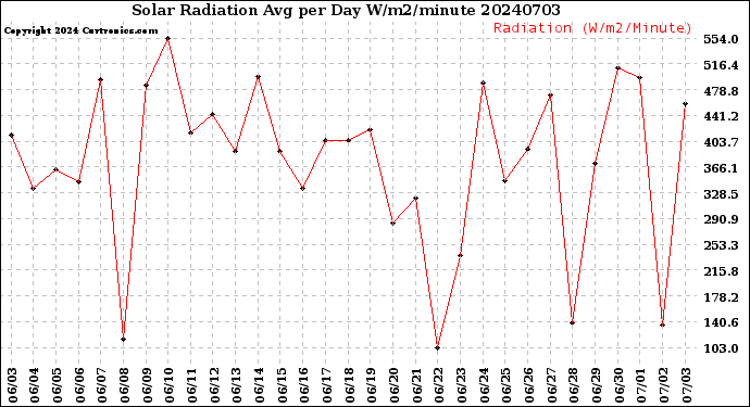 Milwaukee Weather Solar Radiation<br>Avg per Day W/m2/minute