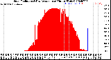 Milwaukee Weather Solar Radiation<br>& Day Average<br>per Minute<br>(Today)