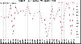 Milwaukee Weather Solar Radiation<br>per Day KW/m2