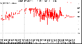 Milwaukee Weather Wind Direction<br>(24 Hours) (Raw)