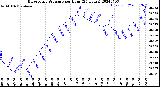 Milwaukee Weather Barometric Pressure<br>per Hour<br>(24 Hours)