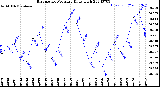 Milwaukee Weather Barometric Pressure<br>Daily High